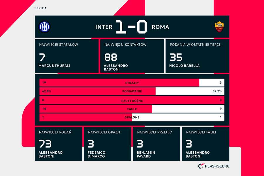 Wynik i statystyki meczu Inter-Roma