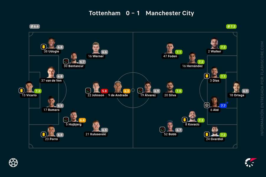 Las notas del Tottenham-Manchester City
