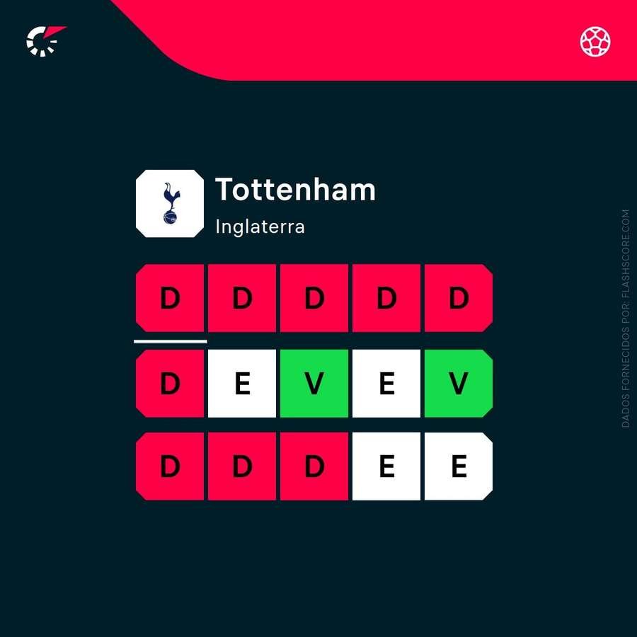 Últimos resultados do Tottenham