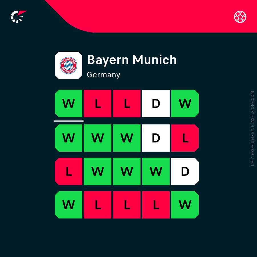 Forma recentă a lui Bayern