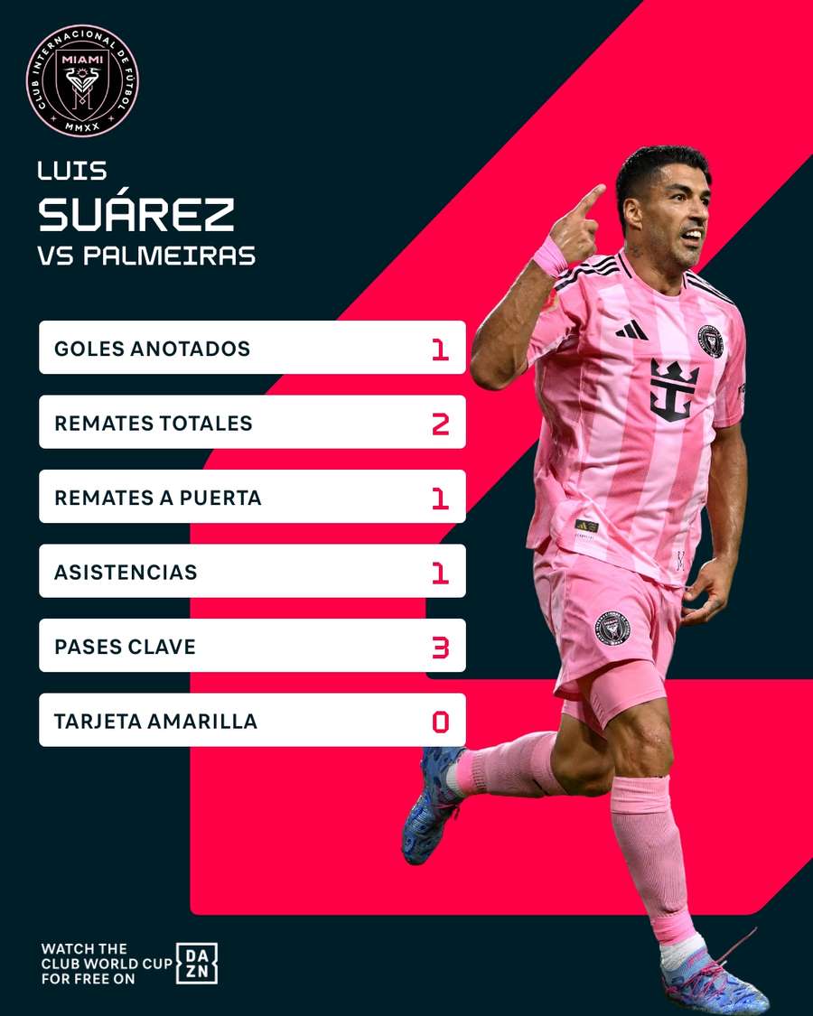 Estadísticas de Luis Suárez ante el Palmeiras Estadísticas de Luis Suárez ante el Palmeiras