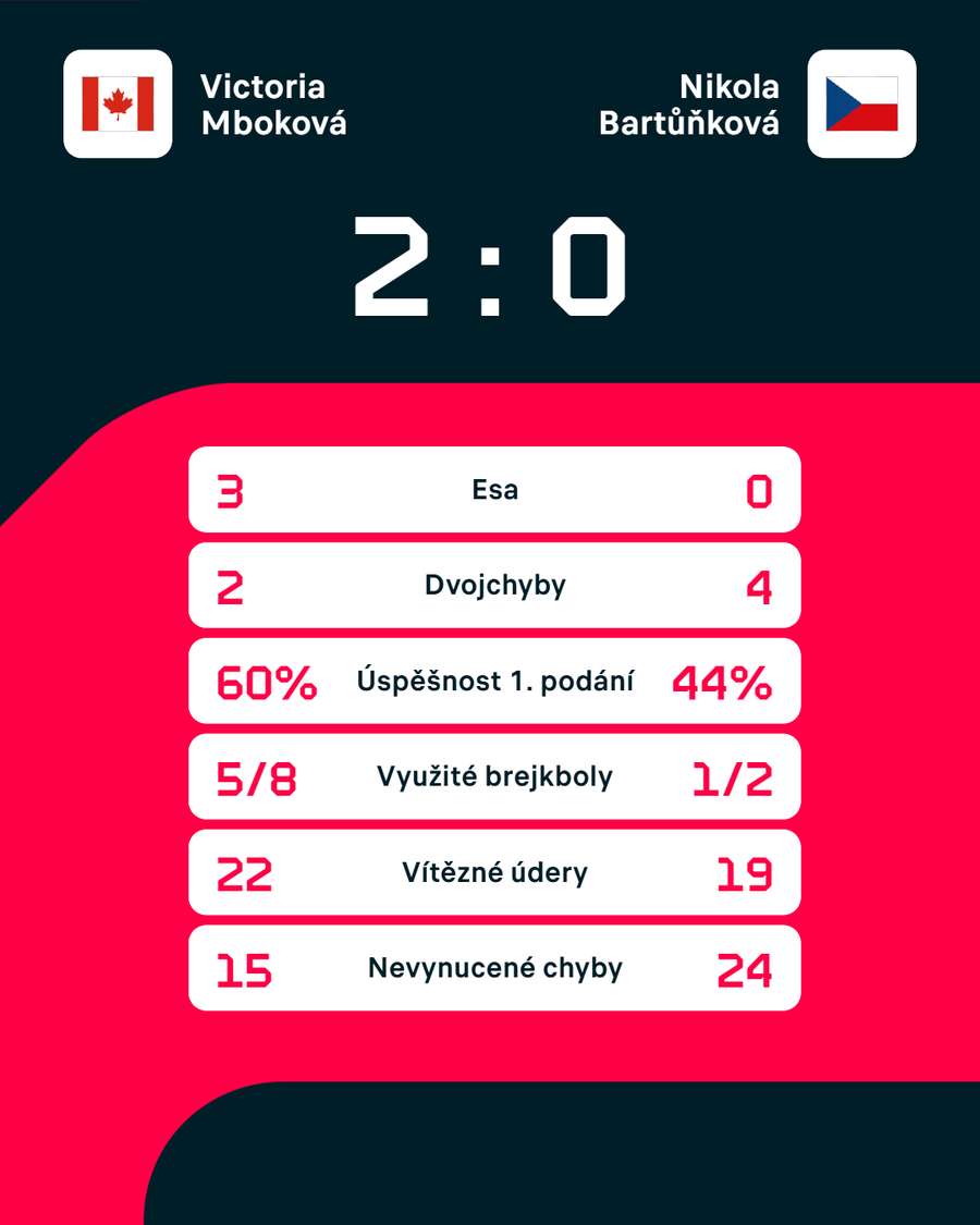 Statistiky zápasu. Statistiky zápasu.