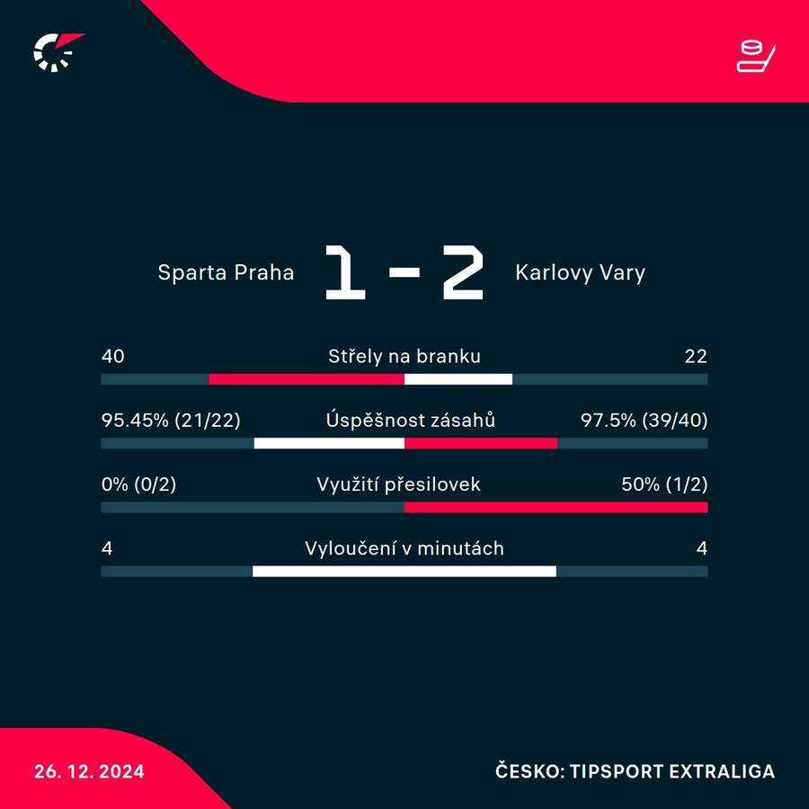 Statistiky zápasu.