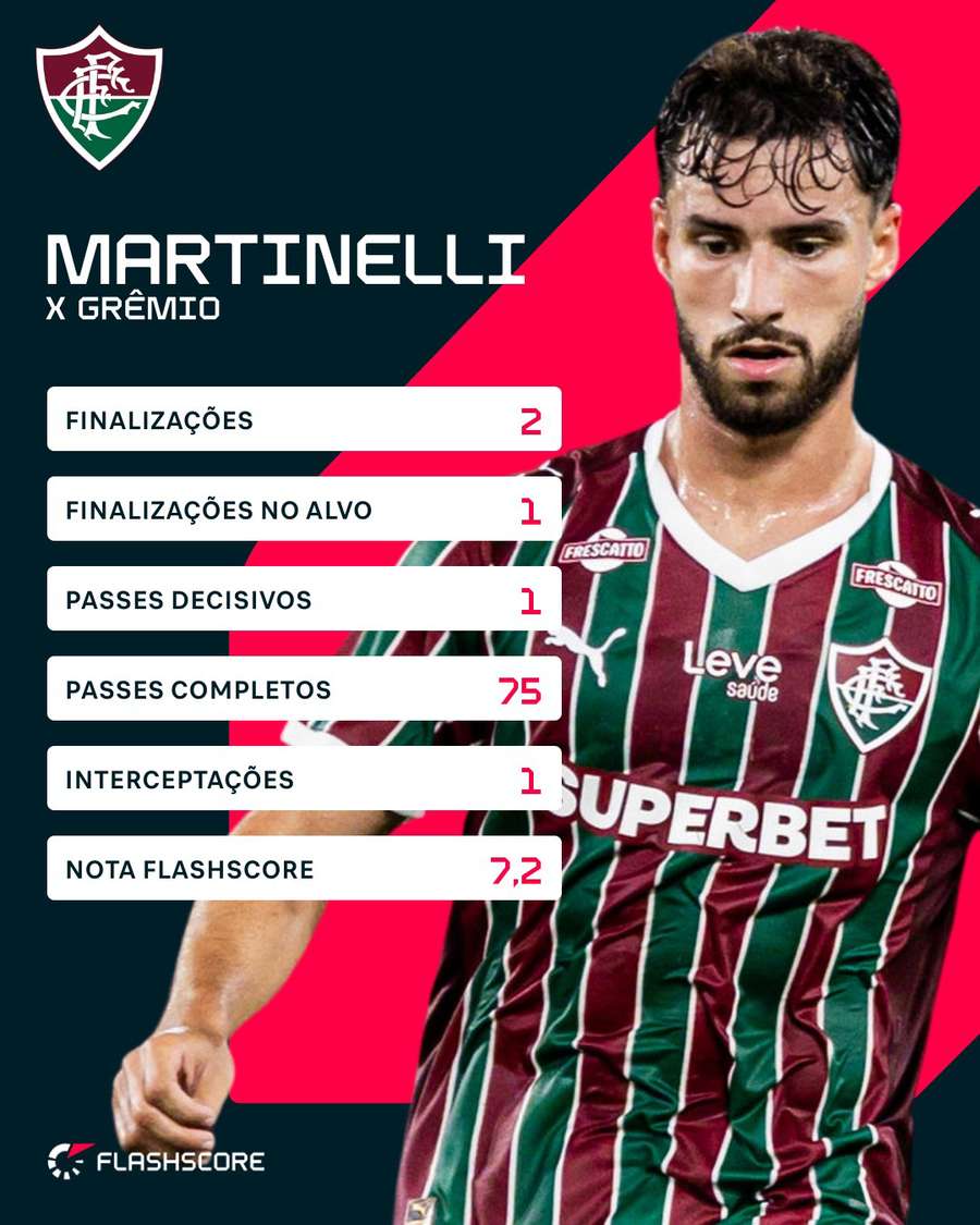 Números de Martinelli em Fluminense x Grêmio