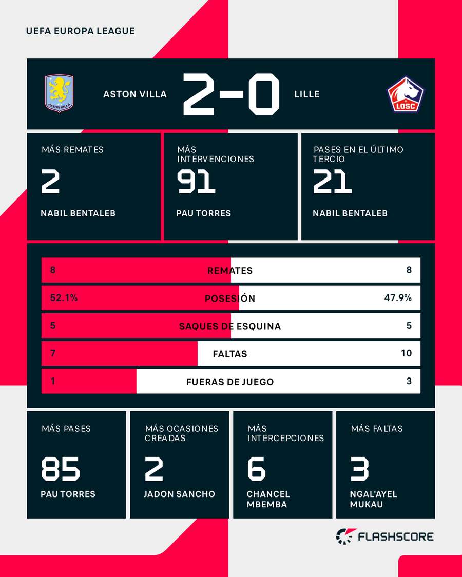Estadísticas del Aston Villa-Lille