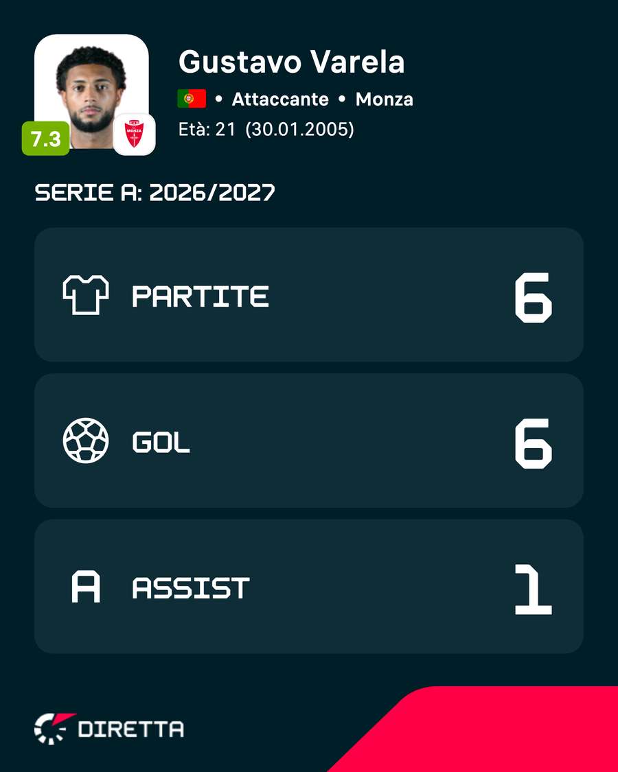I numeri di Gustavo Varela nel 2026/27 - solo Serie A I numeri di Gustavo Varela nel 2026/27 - solo Serie A