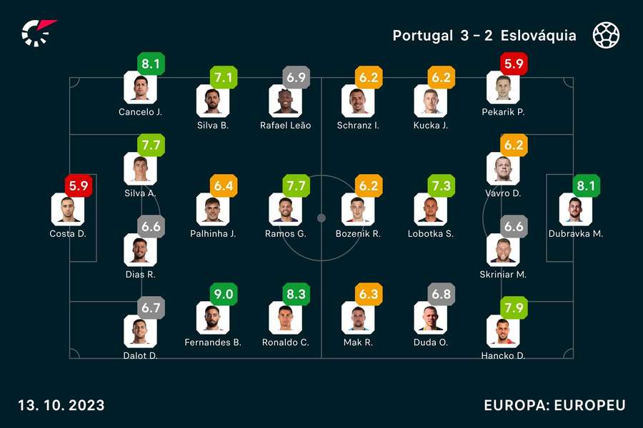 Portugal bate Eslováquia e lidera grupo de apuramento para o