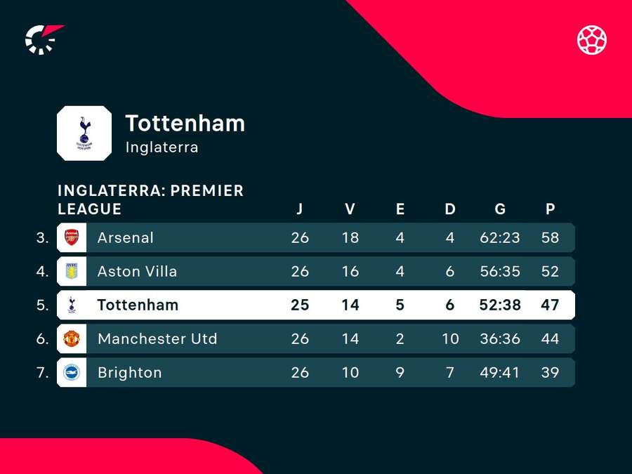 Situação dos Spurs na tabela