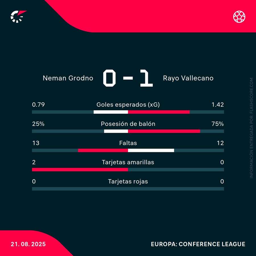 Estadísticas del partido Estadísticas del partido