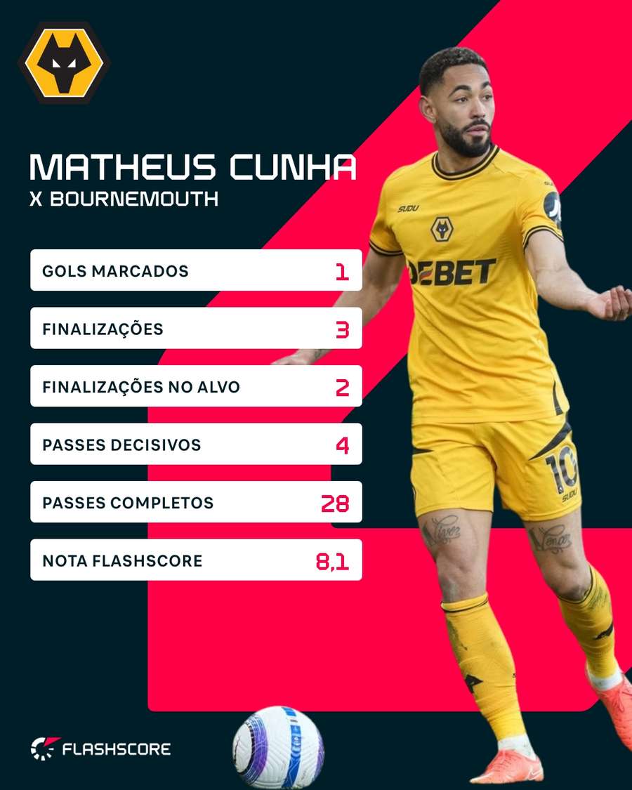 Matheus Cunha fez mais uma grande partida pelos Wolves