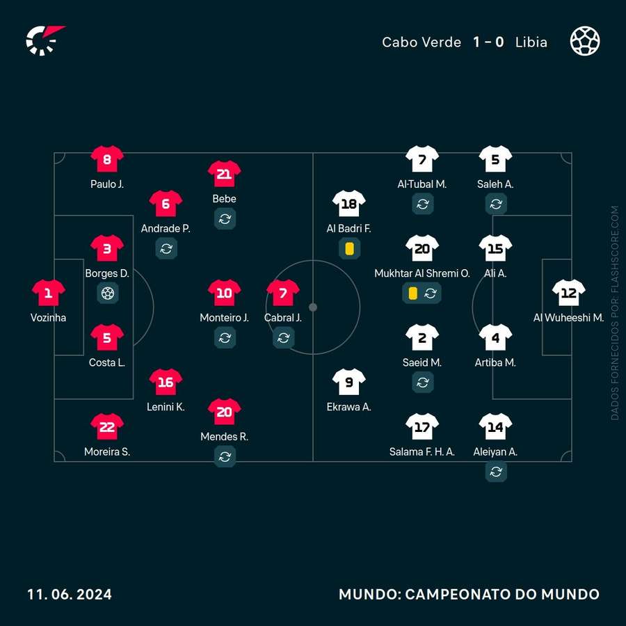 Os onzes iniciais da partida