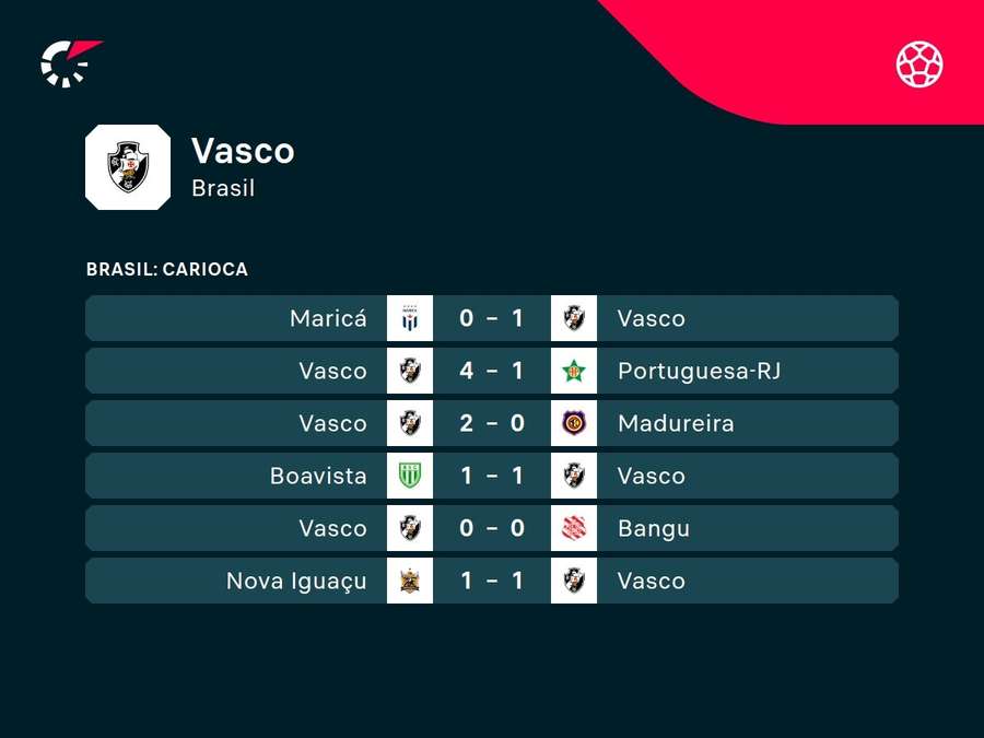 Os resultados do Vasco neste Carioca Os resultados do Vasco neste Carioca