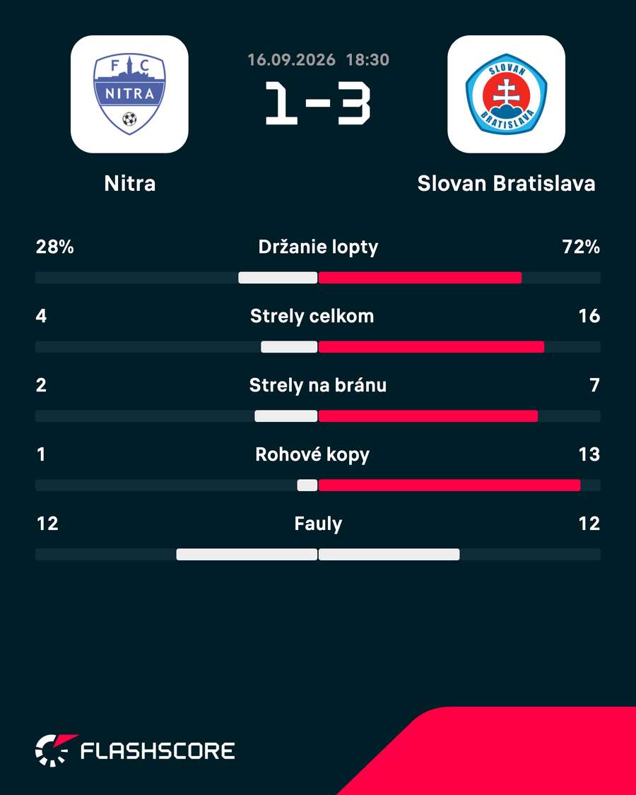 Štatistiky zápasu. Štatistiky zápasu.