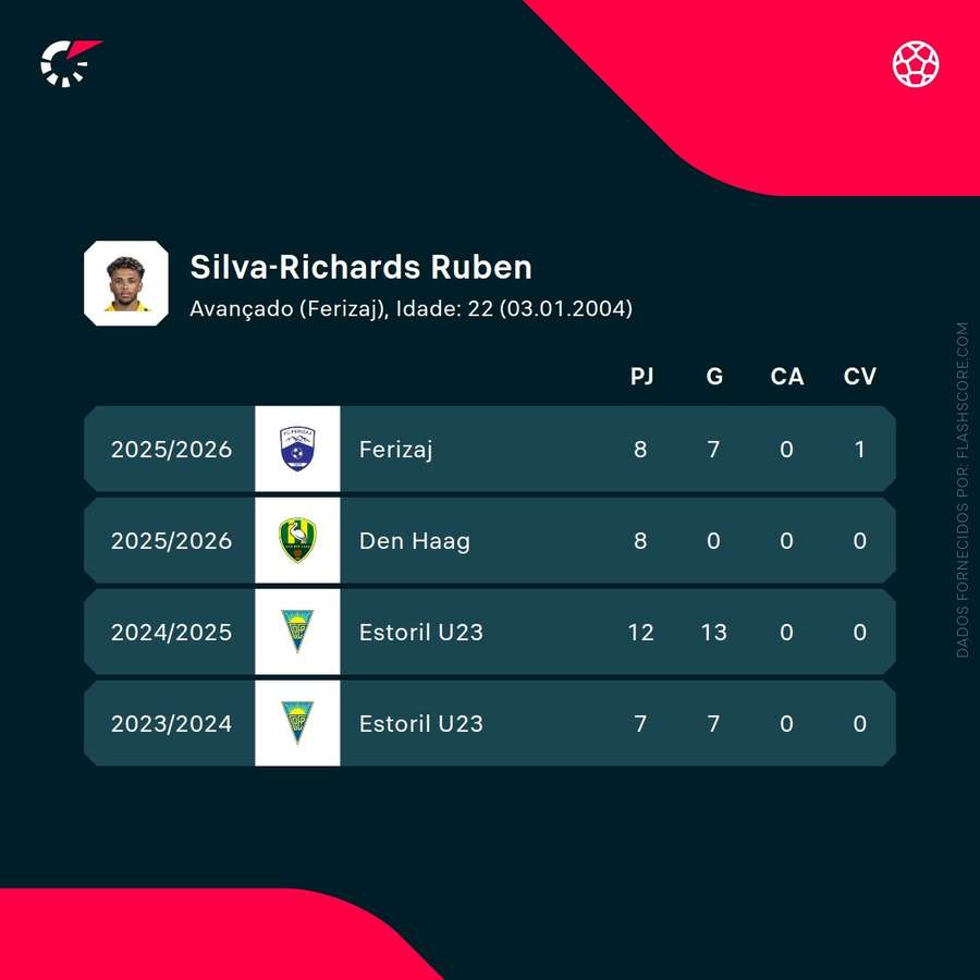 Números de Rúben Richards-Silva Números de Rúben Richards-Silva