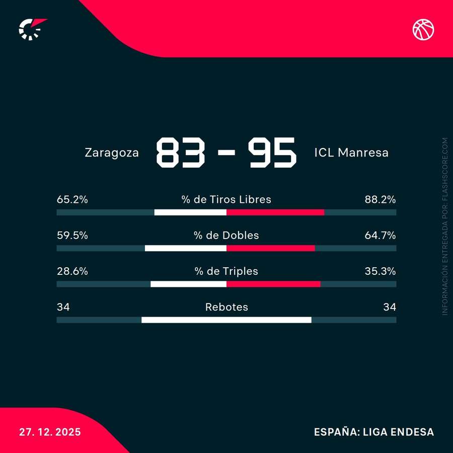 Estadísticas del Casademont Zaragoza-BAXI Manresa