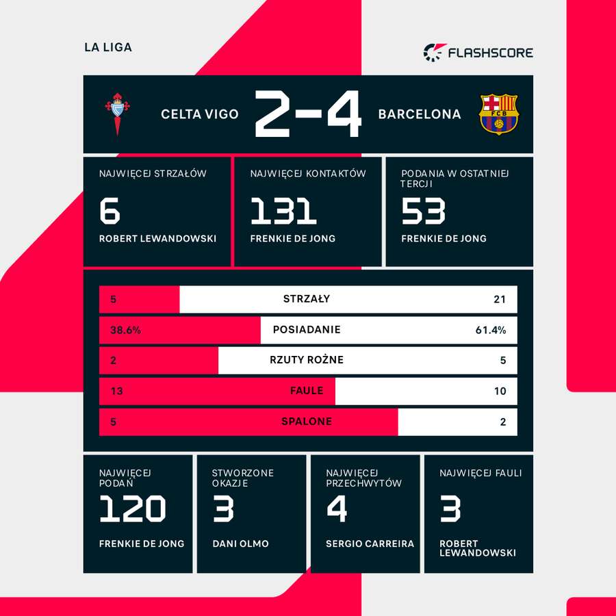 Statystyki meczu Celta - Barcelona Statystyki meczu Celta - Barcelona