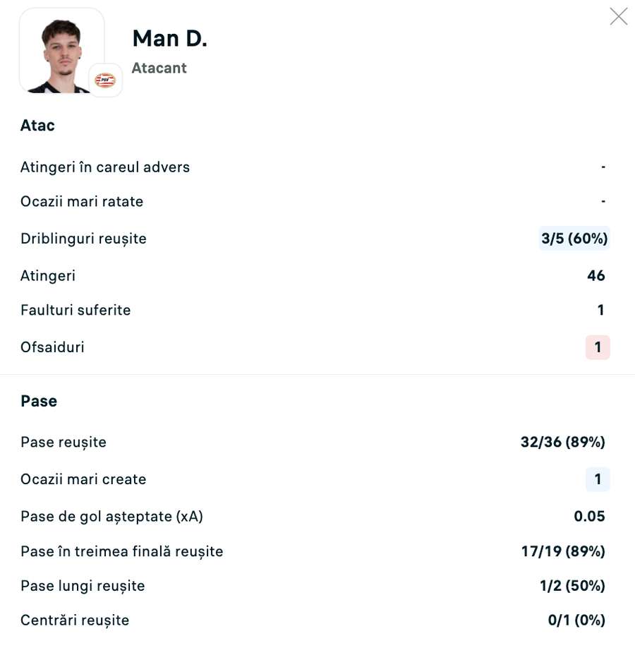 Statistici Dennis Man