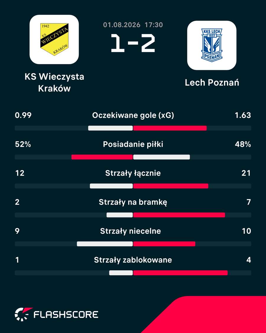 Statystyki meczu Wieczysta - Lech Poznań Statystyki meczu Wieczysta - Lech Poznań