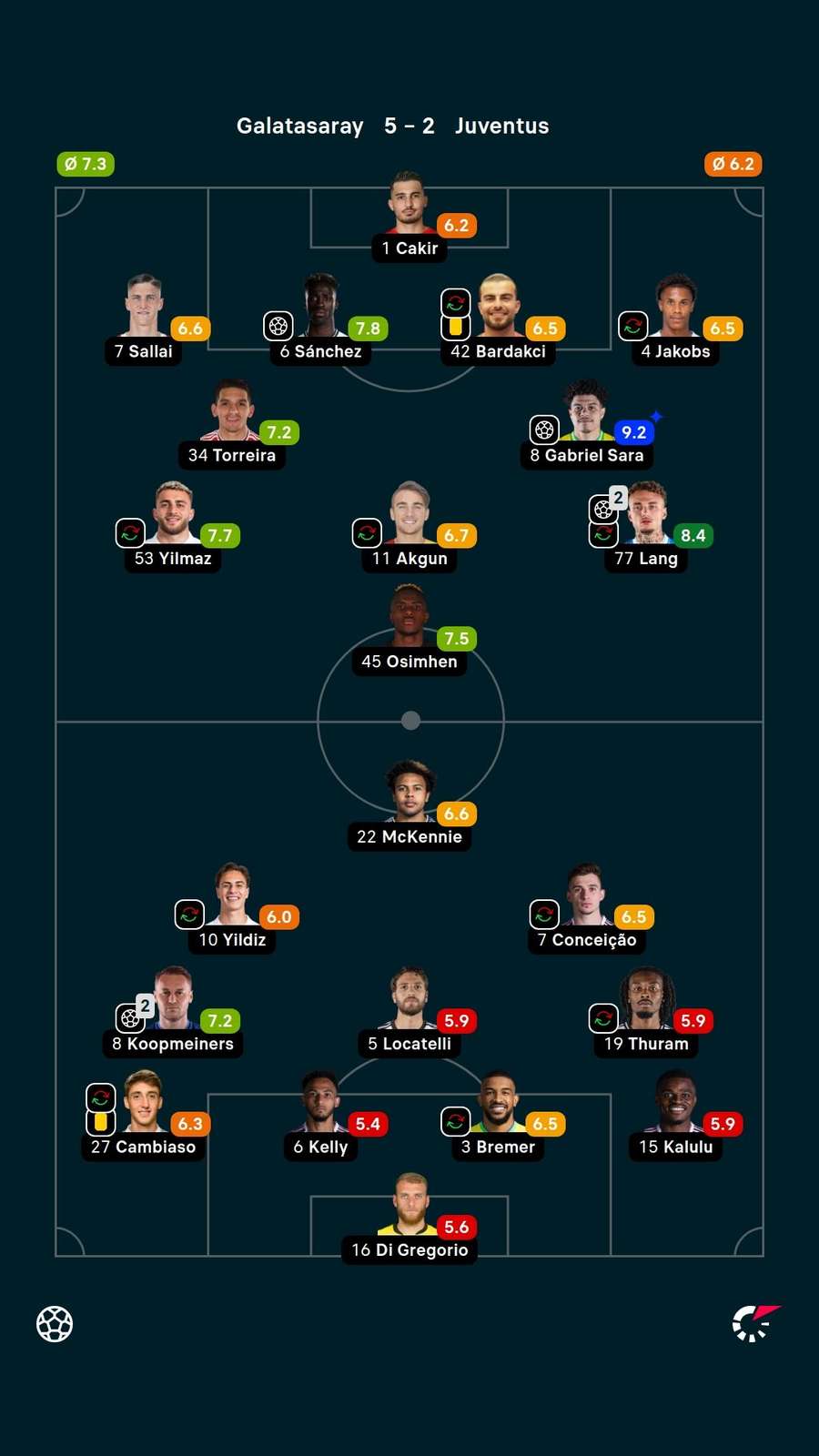 O brasileiro Gabriel Sara foi o craque da partida — ele recebeu a nota 9,2 do Flashscore O brasileiro Gabriel Sara foi o craque da partida — ele recebeu a nota 9,2 do Flashscore