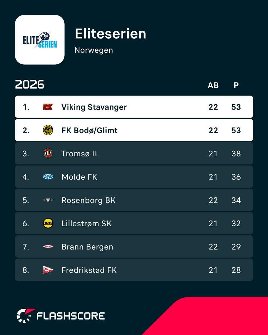 Tabellenspitze der Eliteserien Tabellenspitze der Eliteserien