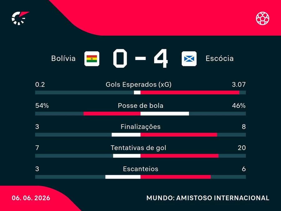 As estatísticas de Bolívia x Escócia