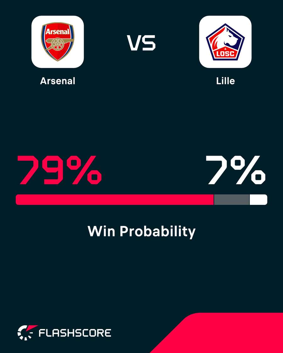 Arsenal vs Lille - Win probability Arsenal vs Lille - Win probability