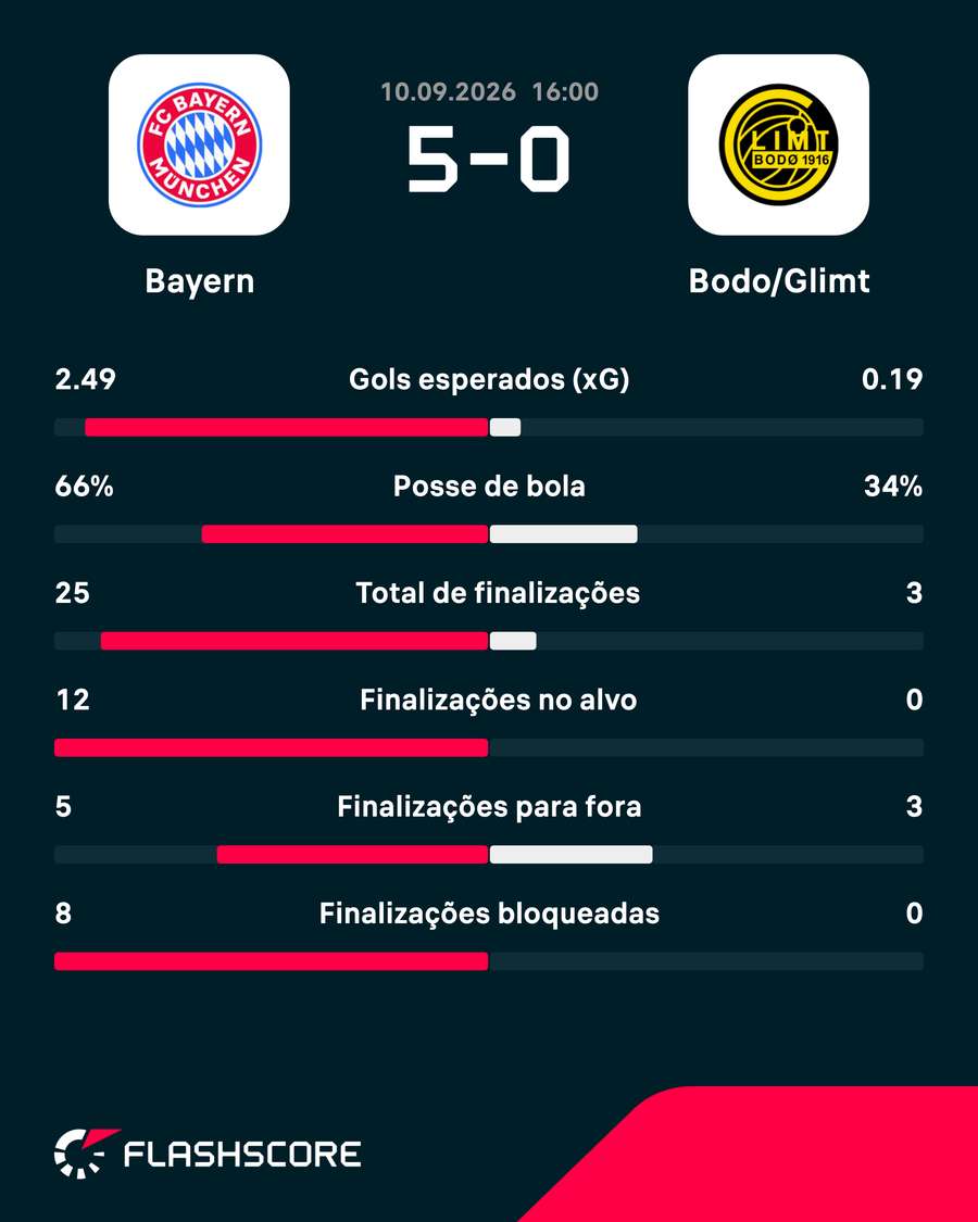 As estatísticas de Bayern de Munique 5x0 Bodo/Glimt As estatísticas de Bayern de Munique 5x0 Bodo/Glimt
