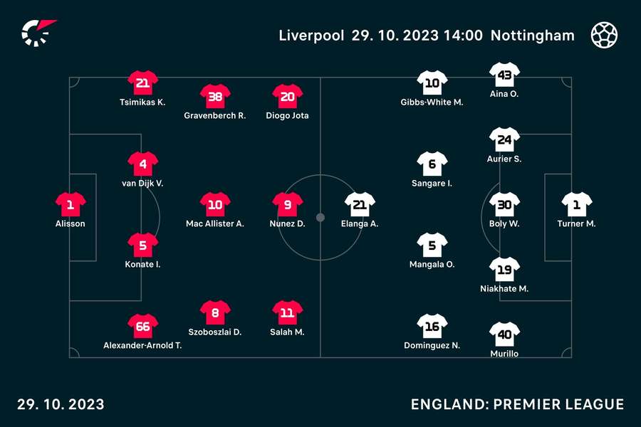 Liverpool v Foest line-ups