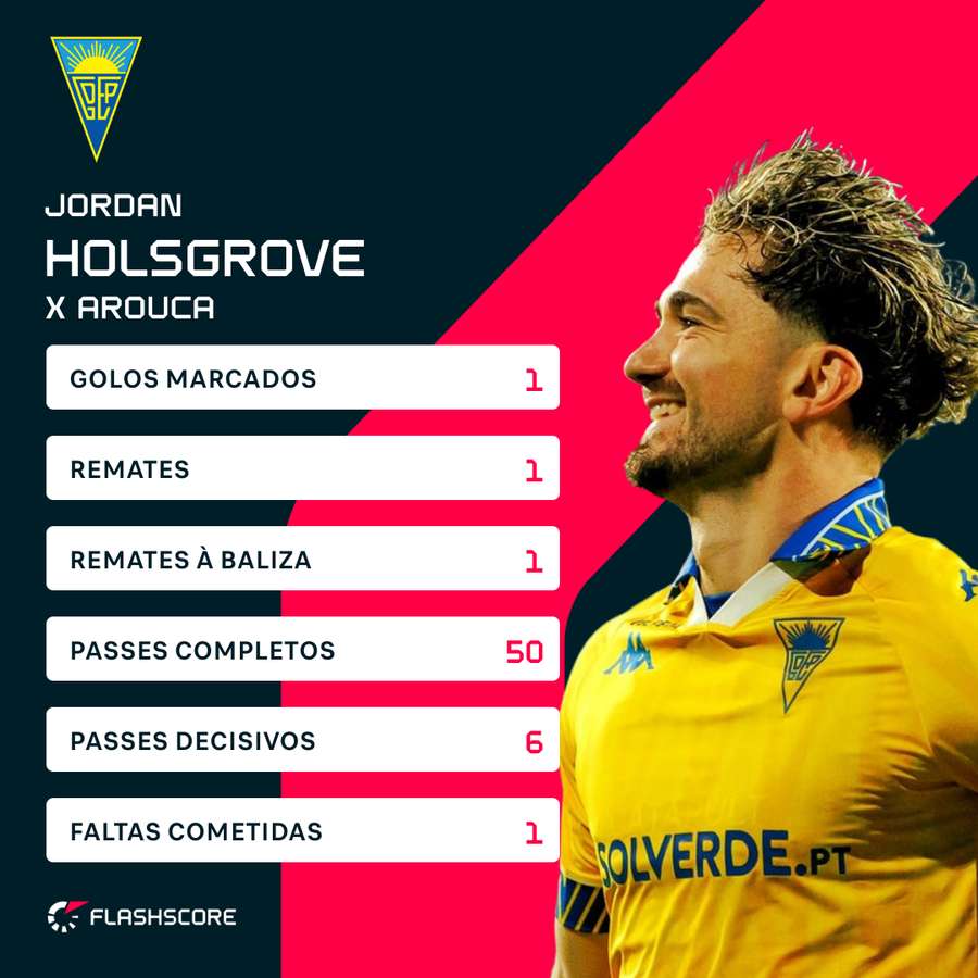 Holsgrove foi o melhor jogador da jornada 11