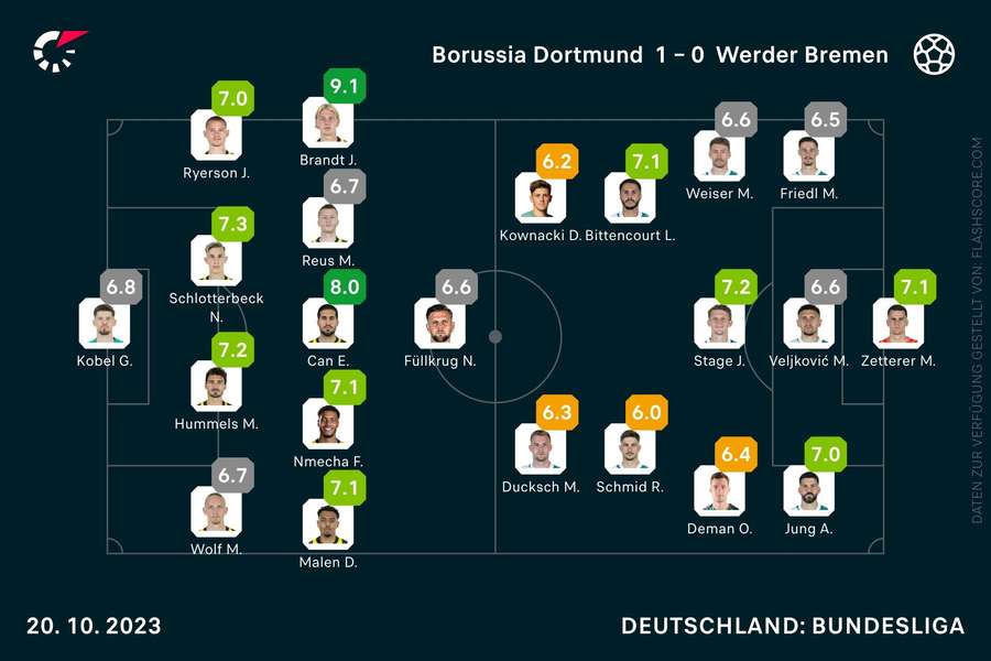 Spielernoten Borussia Dortmund vs. Werder Bremen
