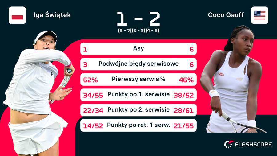 Wynik i statystyki półfinału Igi Świątek z Coco Gauff