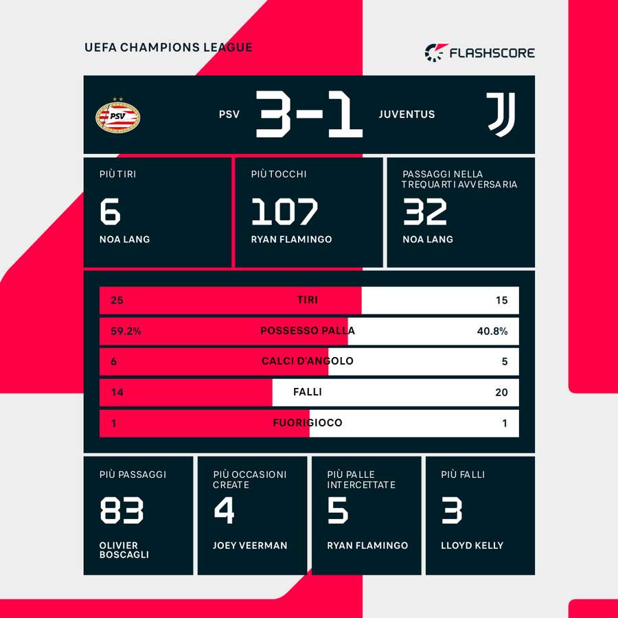 Le statistiche di Psv-Juve