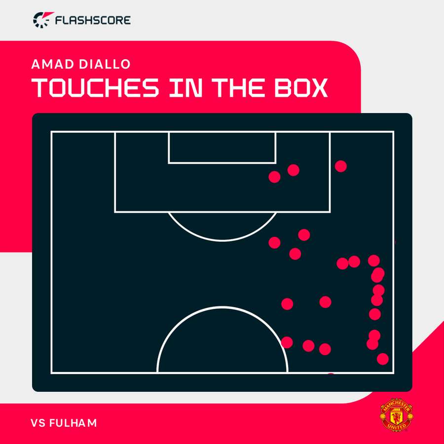 Amad Diallo - Touches in Fulham's Half Amad Diallo - Touches in Fulham's Half
