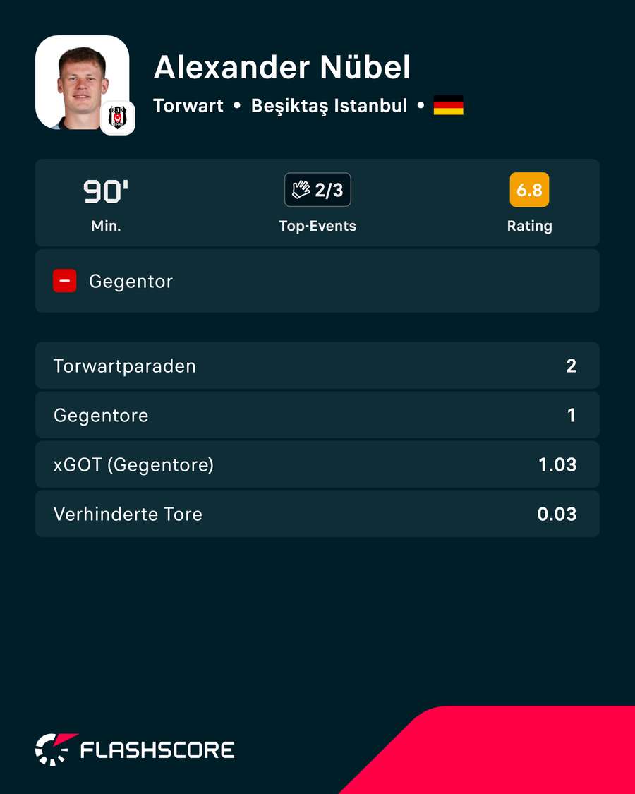 Statistiken: Nübel vs. Marseille Statistiken: Nübel vs. Marseille