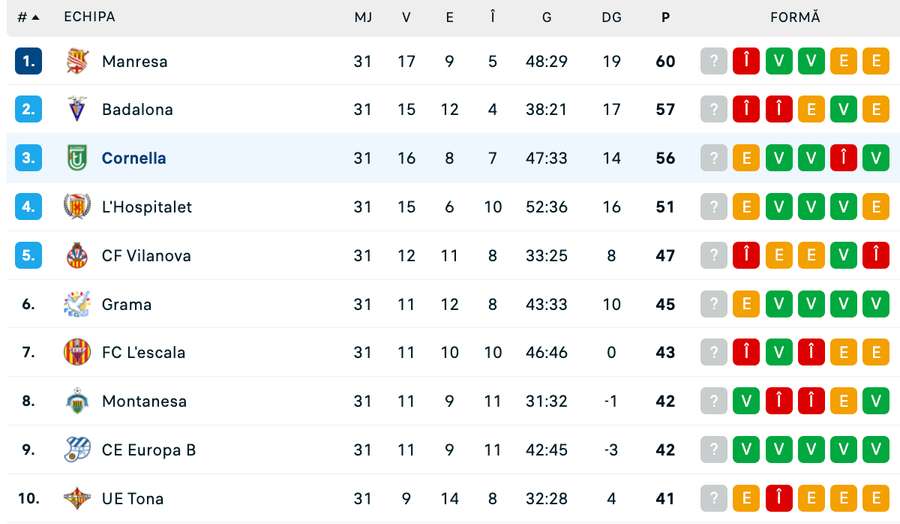 Clasament, primele 10 echipe