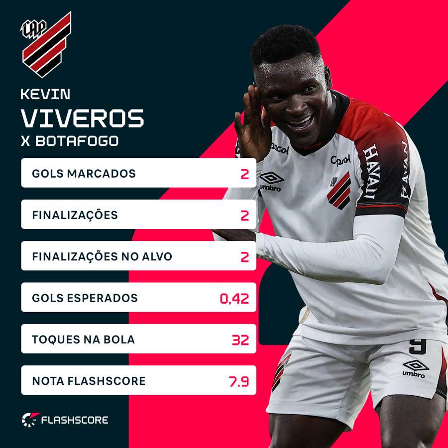 Os números de Kevin Viveros contra o Botafogo Os números de Kevin Viveros contra o Botafogo