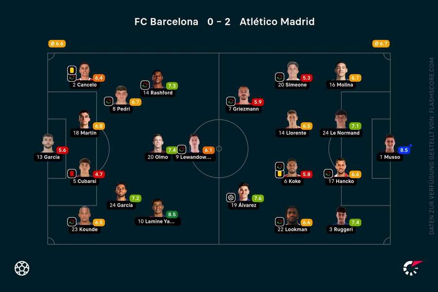 Spielernoten: Barca vs. Atletico Spielernoten: Barca vs. Atletico