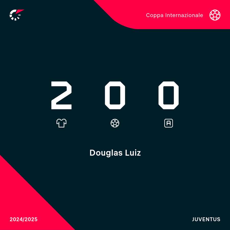 I numeri di Douglas Luiz in Champions I numeri di Douglas Luiz in Champions