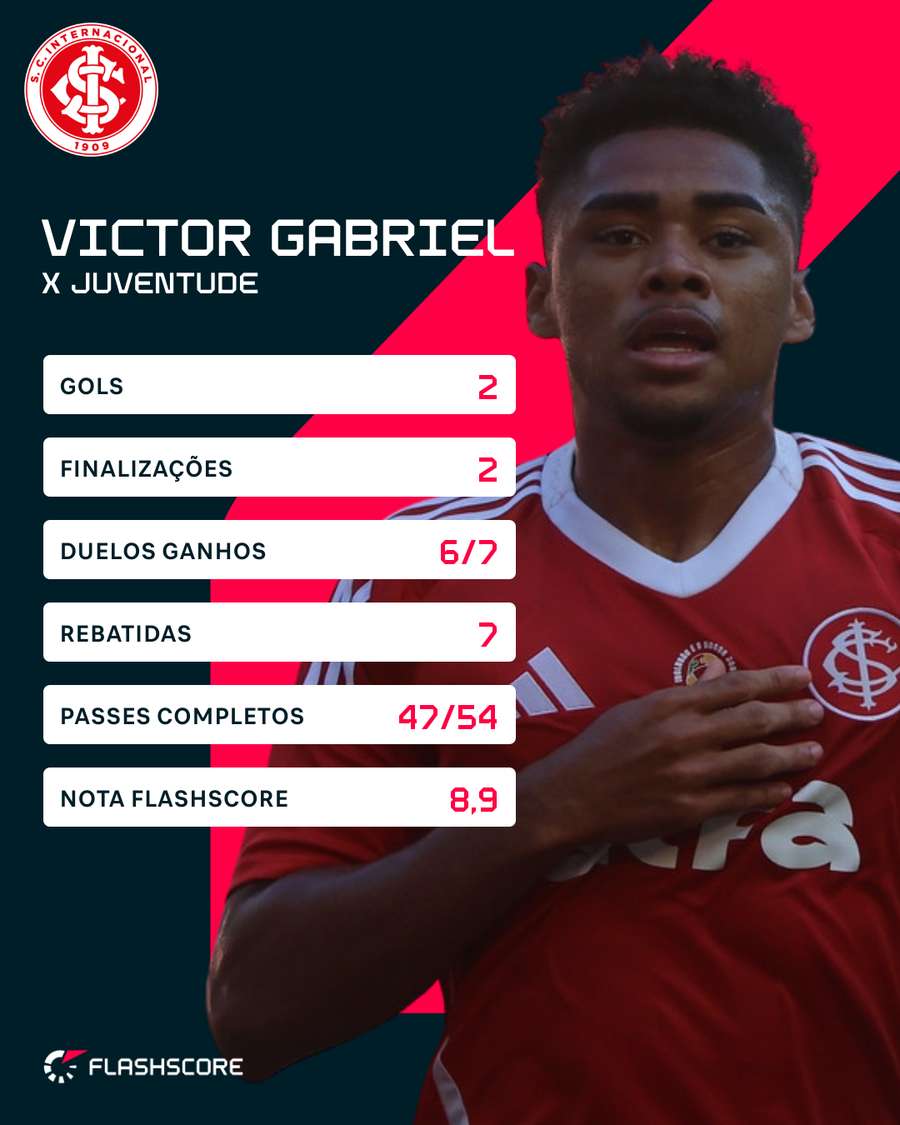 Os números de Victor Gabriel em Inter 3x1 Juventude Os números de Victor Gabriel em Inter 3x1 Juventude