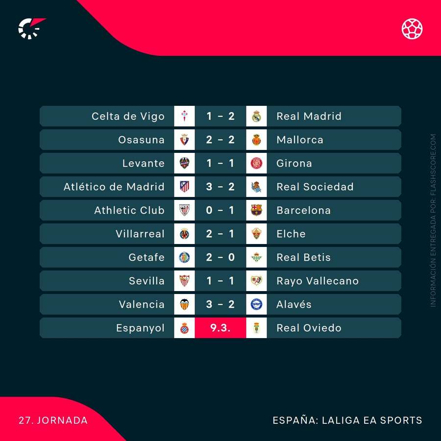 Resultados de la jornada 27 de LaLiga