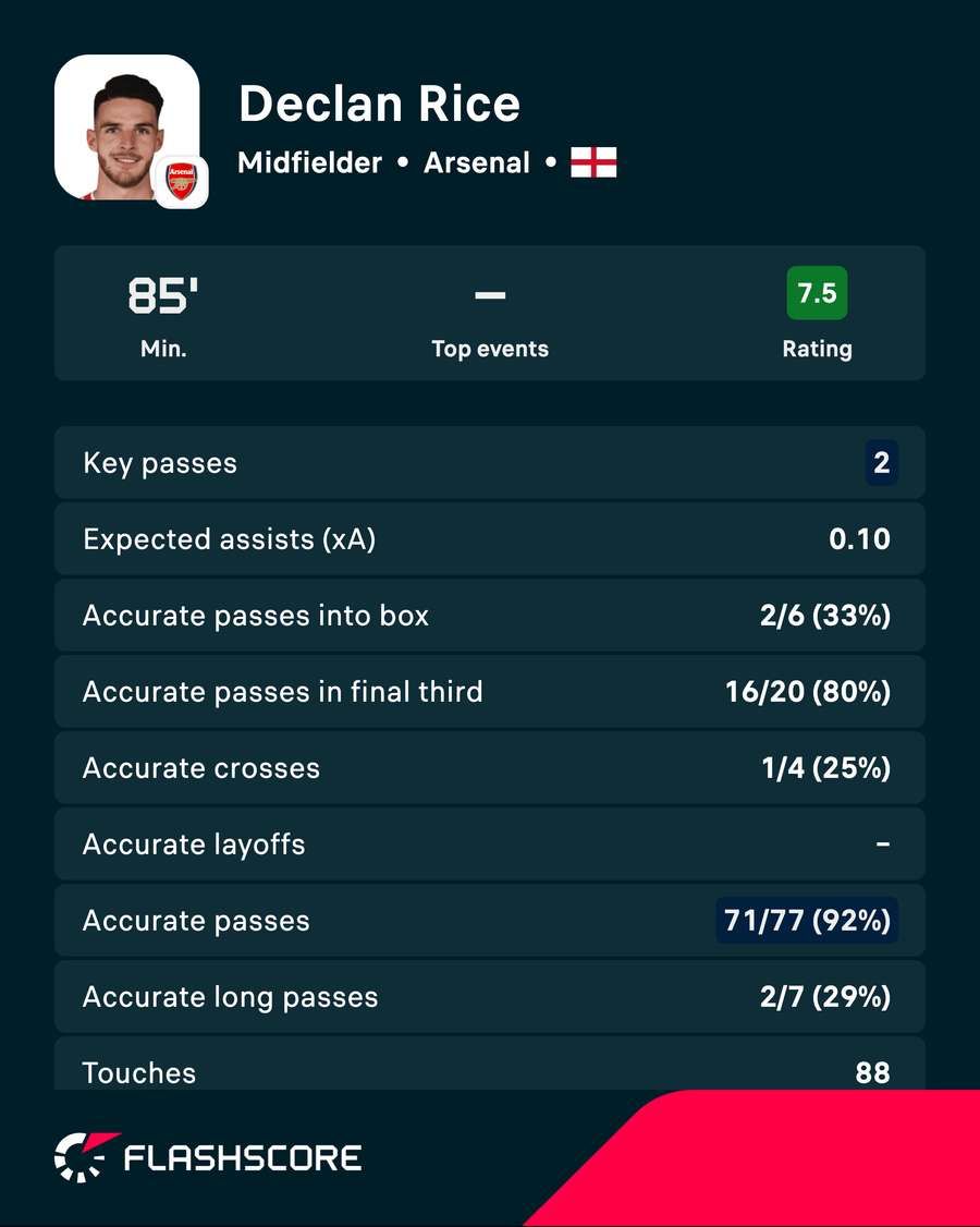 Declan Rice match card v Aston Villa