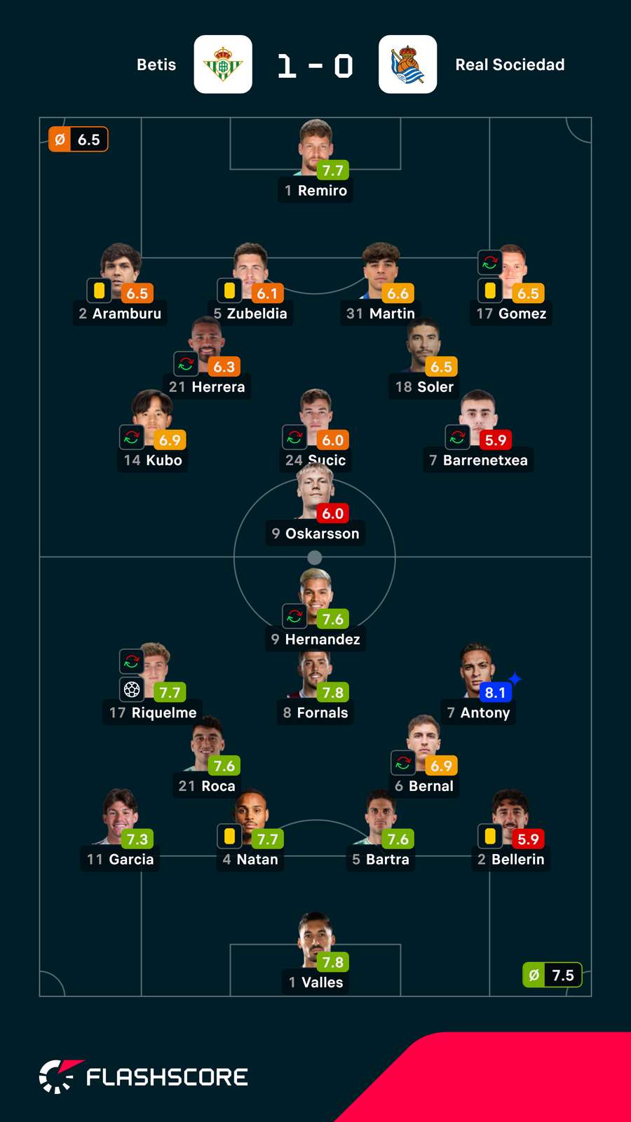 Notas dos jogadores Notas dos jogadores