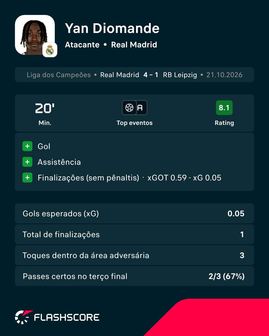 Números de Diomande em Real Madrid x RB Leipzig