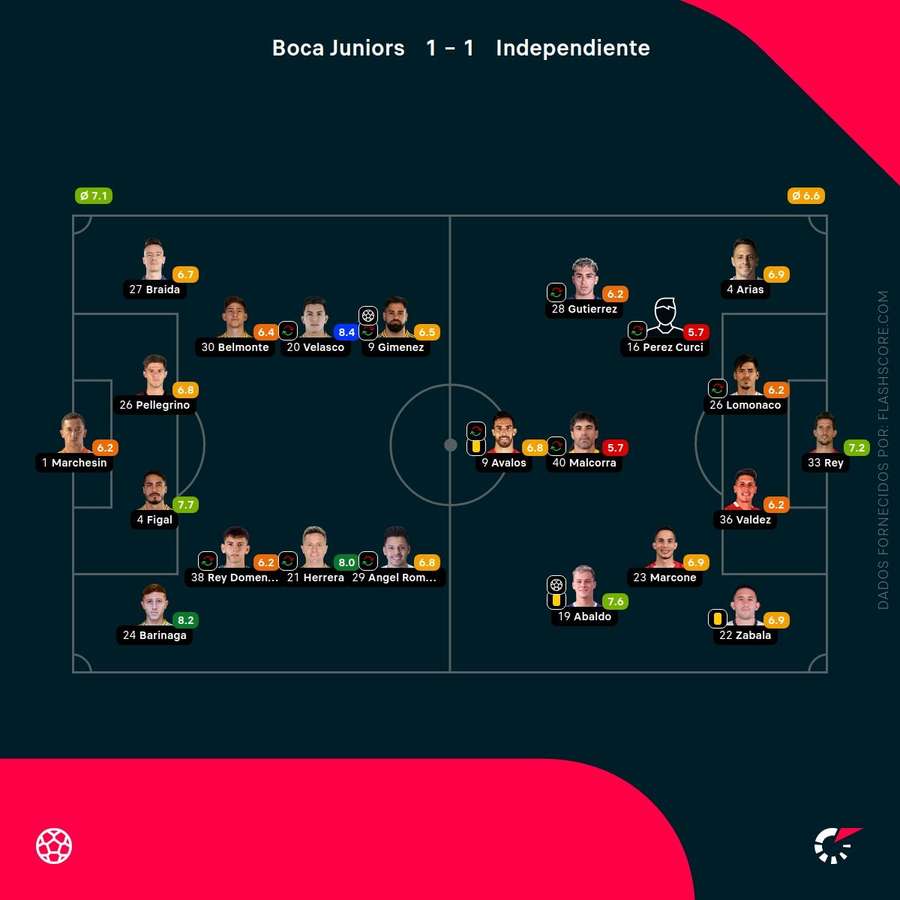 Notas finais dos jogadores Notas finais dos jogadores