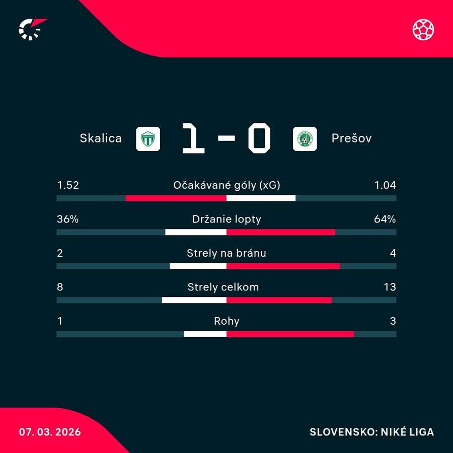 Štatistický pohľad na zápas v Skalici.