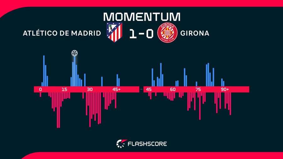 Match momentum