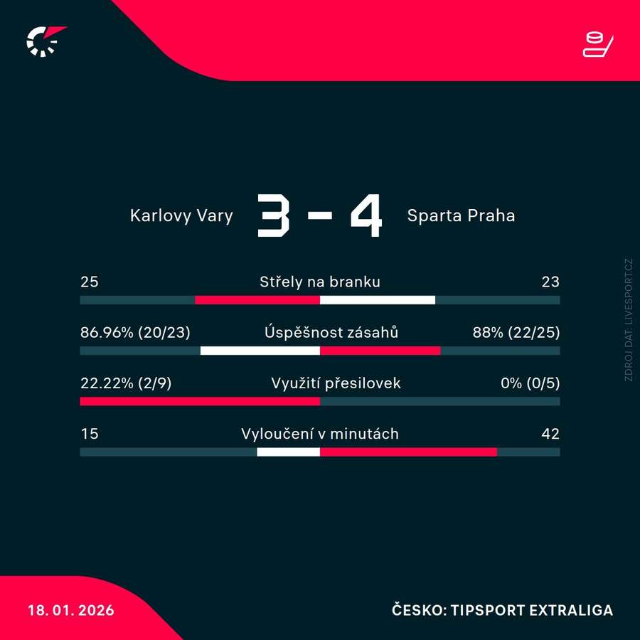Statistiky utkání.