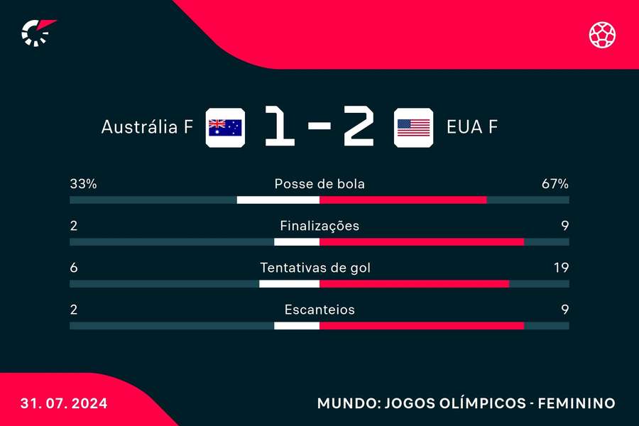 As estatísticas da vitória dos Estados Unidos sobre a Austrália