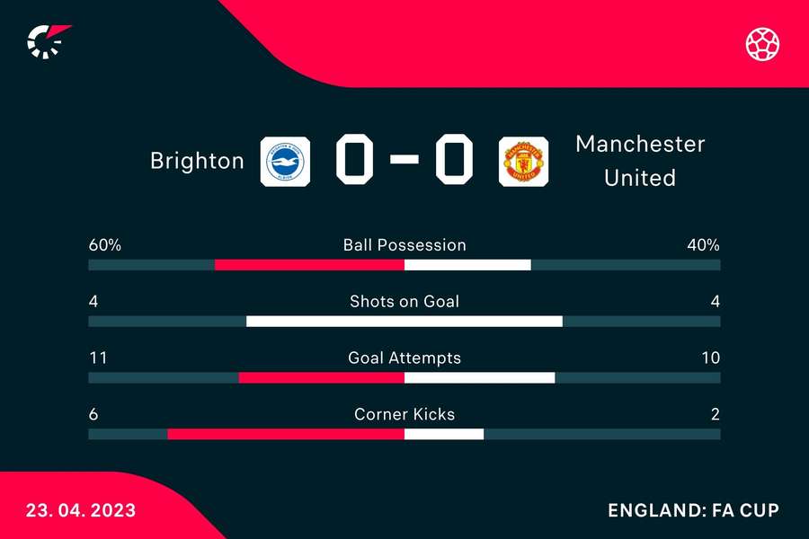 Stats after 90 minutes Stats after 90 minutes