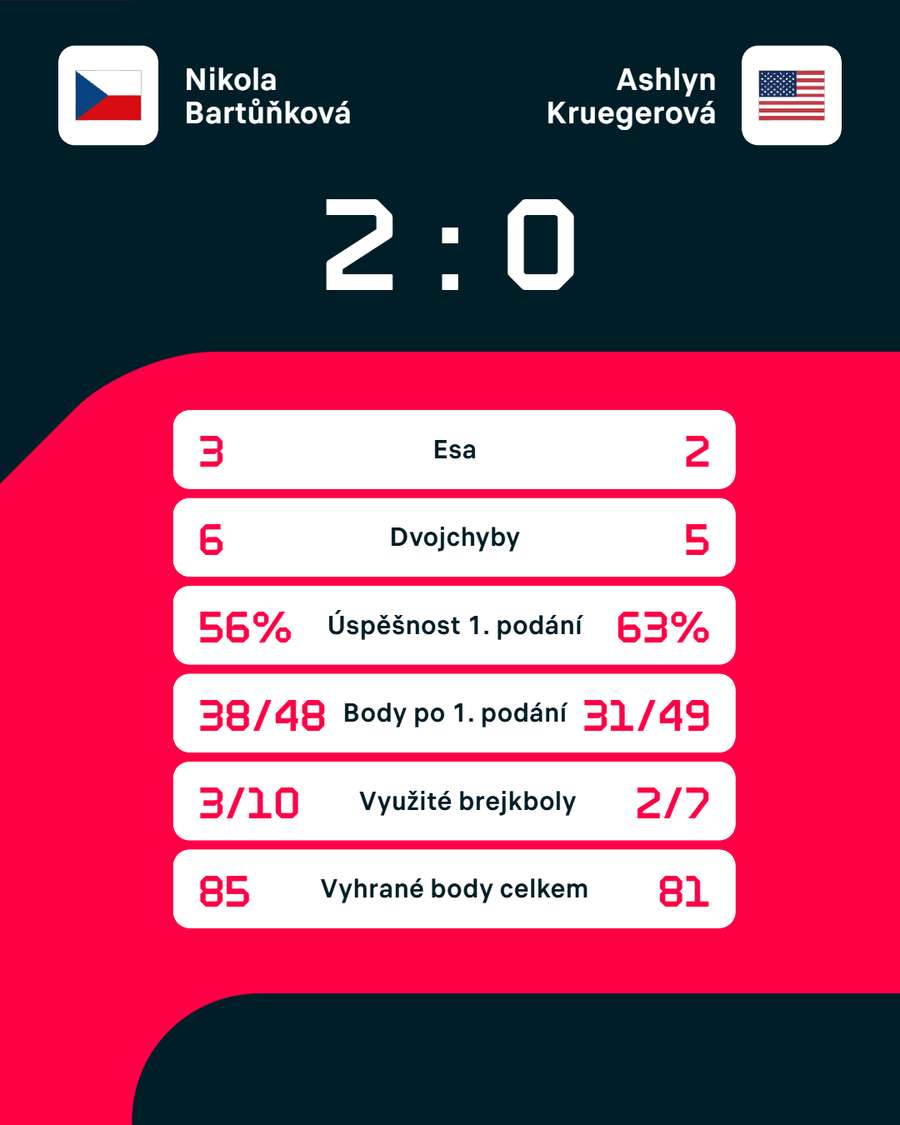 Statistiky zápasu. Statistiky zápasu.